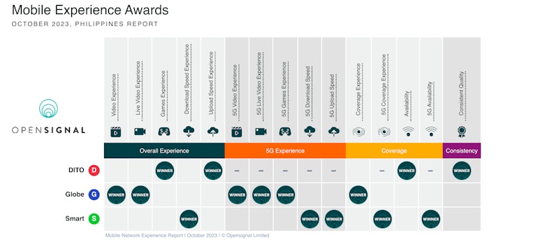opensignal philippines network comparision